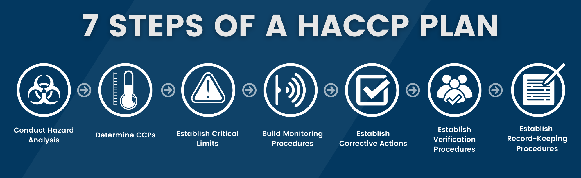 A Guide To HACCP Software & How It Works